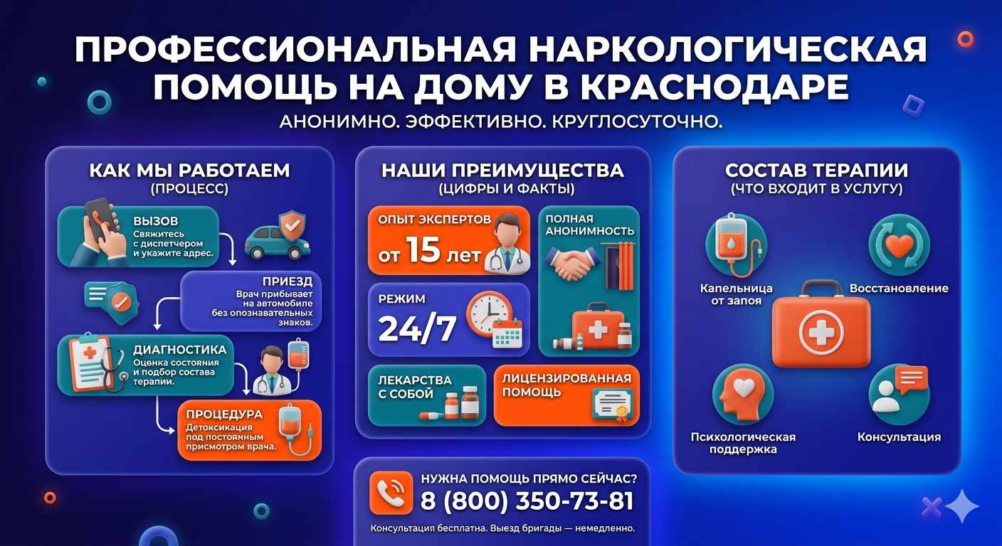 Инфографика о принципах лечения алкоголизма на дому в Междуреченске: этапы вызова нарколога, преимущества анонимной детоксикации и состав медицинской помощи.